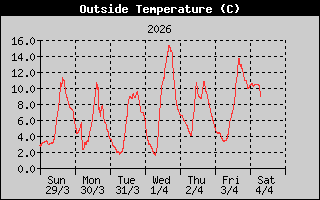 Outside Temperatur: 1 Week History